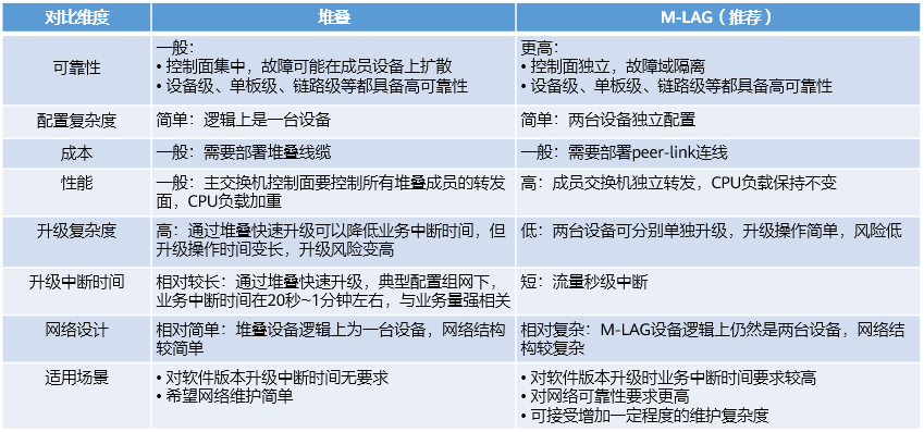 堆叠和M-LAG的对比