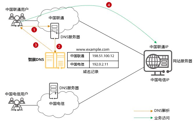 智能DNS工作示意图