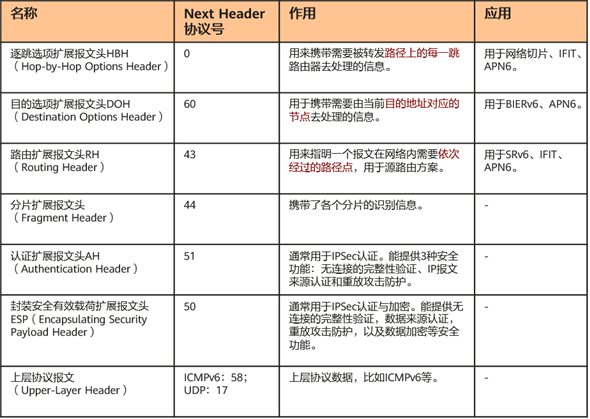 IPv6的扩展报文头