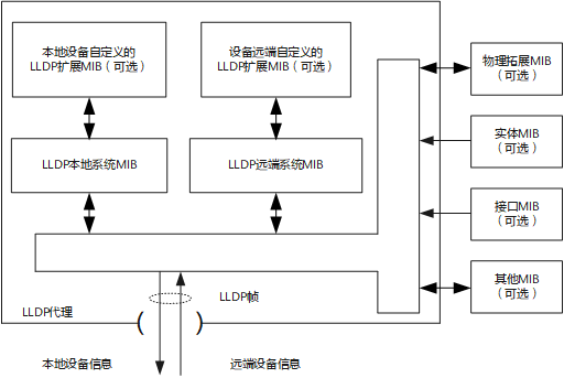 LLDP原理框图