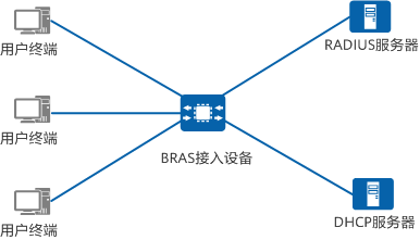 IPoE组网图